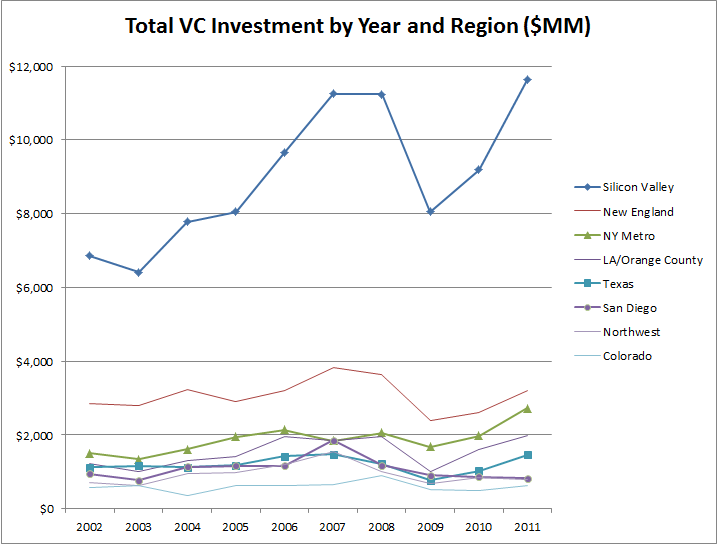 VC Investment by Region
